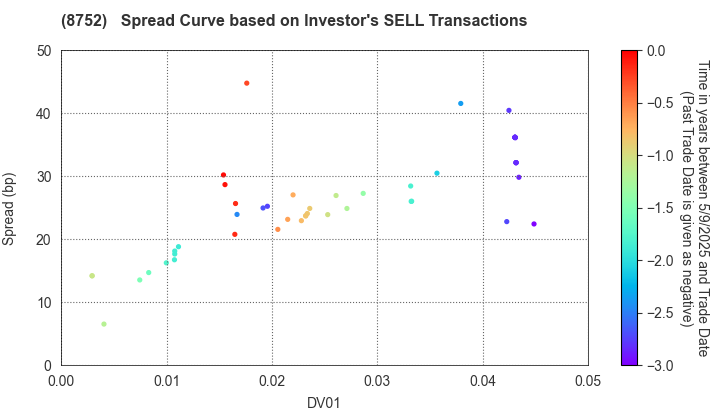 Mitsui Sumitomo Insurance Company, Limited: The Spread Curve based on Investor's SELL Transactions