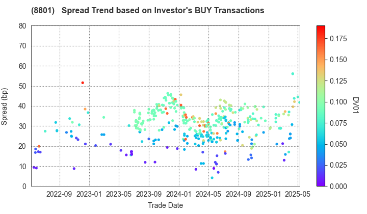 Mitsui Fudosan Co.,Ltd.: The Spread Trend based on Investor's BUY Transactions