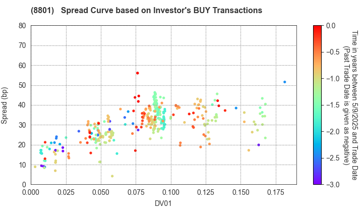 Mitsui Fudosan Co.,Ltd.: The Spread Curve based on Investor's BUY Transactions