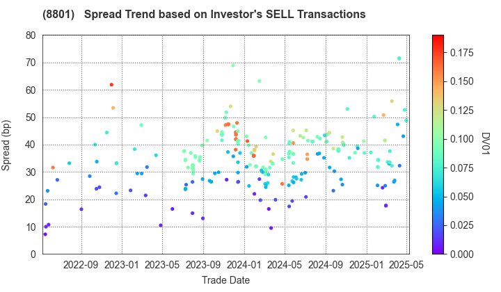 Mitsui Fudosan Co.,Ltd.: The Spread Trend based on Investor's SELL Transactions