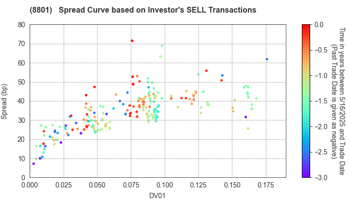 Mitsui Fudosan Co.,Ltd.: The Spread Curve based on Investor's SELL Transactions