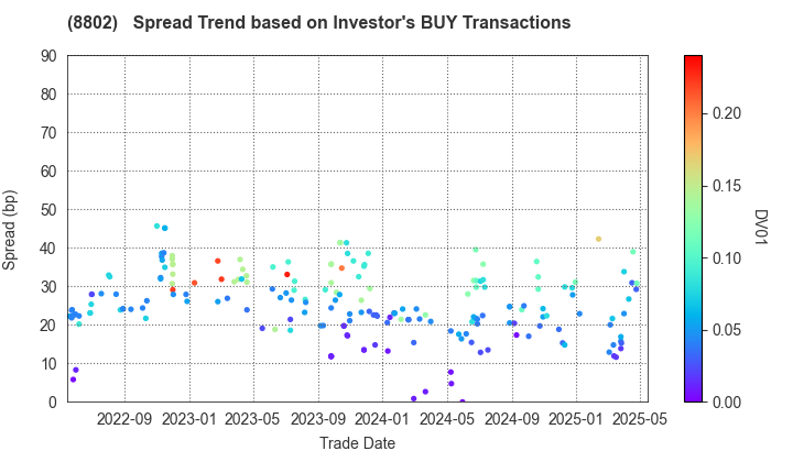 Mitsubishi Estate Company,Limited: The Spread Trend based on Investor's BUY Transactions