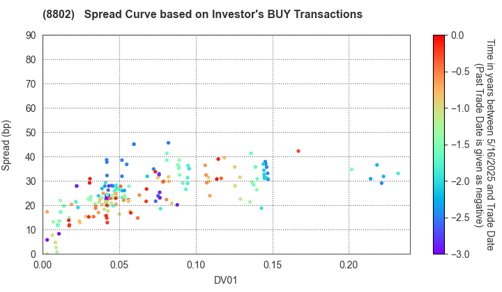 Mitsubishi Estate Company,Limited: The Spread Curve based on Investor's BUY Transactions