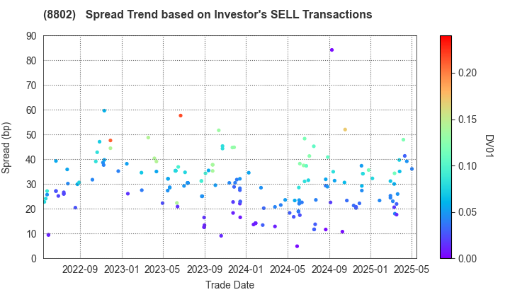 Mitsubishi Estate Company,Limited: The Spread Trend based on Investor's SELL Transactions