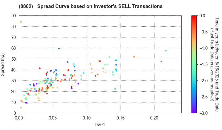 Mitsubishi Estate Company,Limited: The Spread Curve based on Investor's SELL Transactions