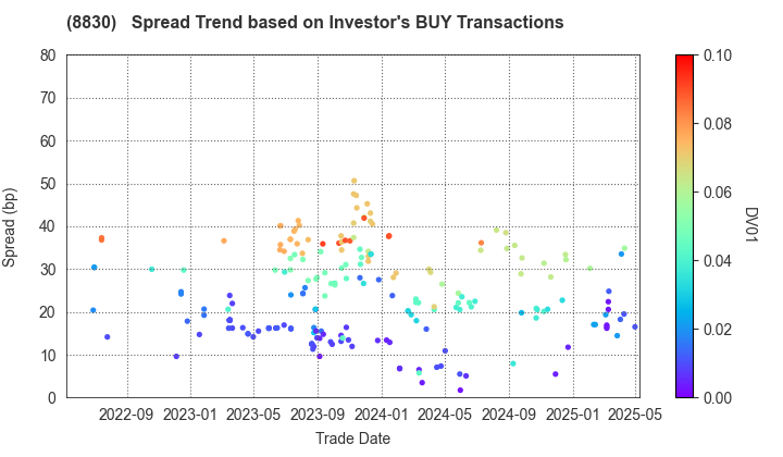 Sumitomo Realty & Development Co.,Ltd.: The Spread Trend based on Investor's BUY Transactions