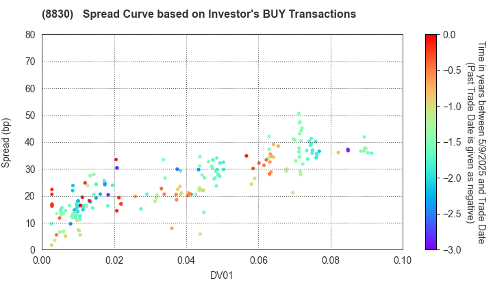 Sumitomo Realty & Development Co.,Ltd.: The Spread Curve based on Investor's BUY Transactions