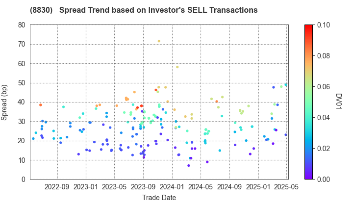Sumitomo Realty & Development Co.,Ltd.: The Spread Trend based on Investor's SELL Transactions