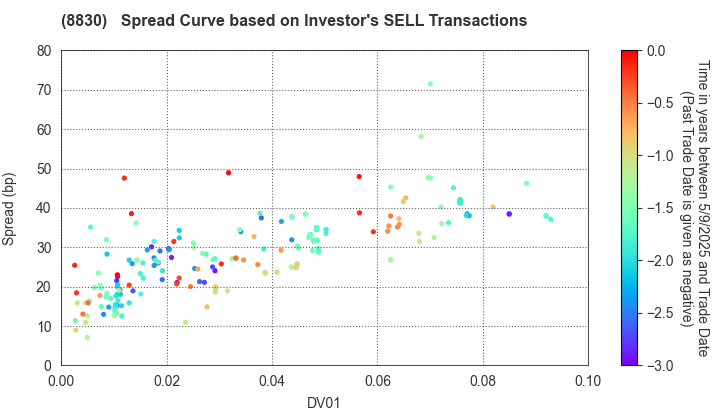 Sumitomo Realty & Development Co.,Ltd.: The Spread Curve based on Investor's SELL Transactions