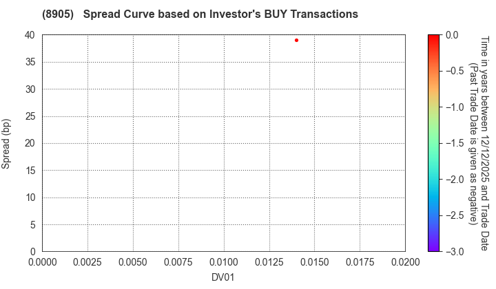 AEON Mall Co.,Ltd.: The Spread Curve based on Investor's BUY Transactions