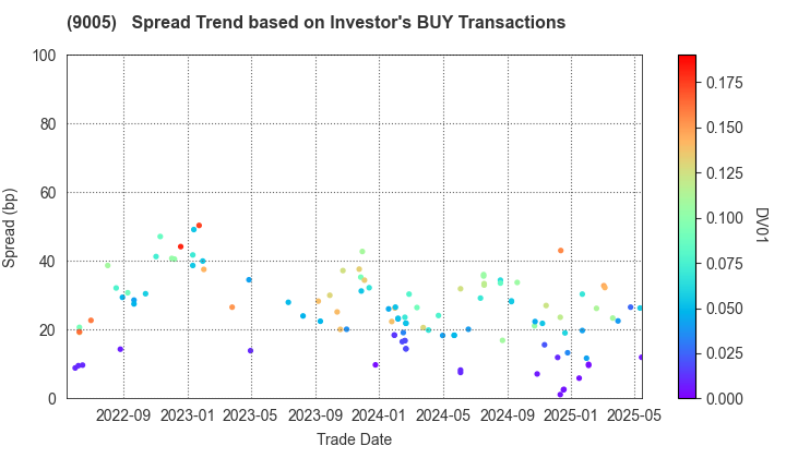 TOKYU CORPORATION: The Spread Trend based on Investor's BUY Transactions