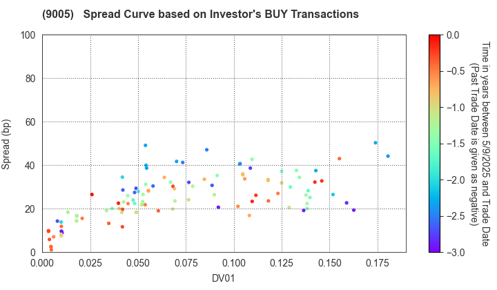 TOKYU CORPORATION: The Spread Curve based on Investor's BUY Transactions