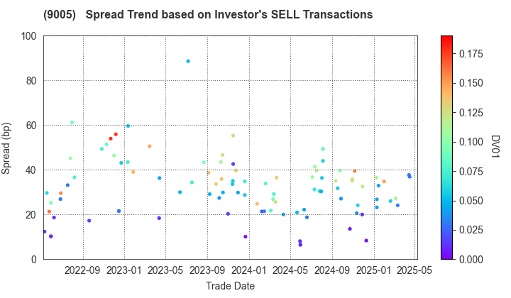 TOKYU CORPORATION: The Spread Trend based on Investor's SELL Transactions