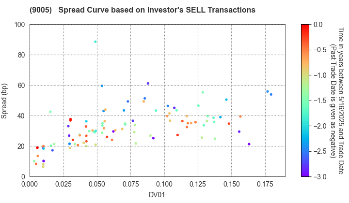 TOKYU CORPORATION: The Spread Curve based on Investor's SELL Transactions