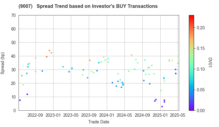 Odakyu Electric Railway Co.,Ltd.: The Spread Trend based on Investor's BUY Transactions