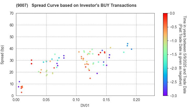 Odakyu Electric Railway Co.,Ltd.: The Spread Curve based on Investor's BUY Transactions