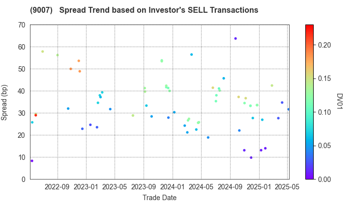 Odakyu Electric Railway Co.,Ltd.: The Spread Trend based on Investor's SELL Transactions