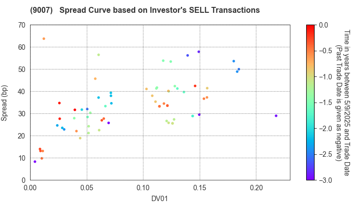 Odakyu Electric Railway Co.,Ltd.: The Spread Curve based on Investor's SELL Transactions
