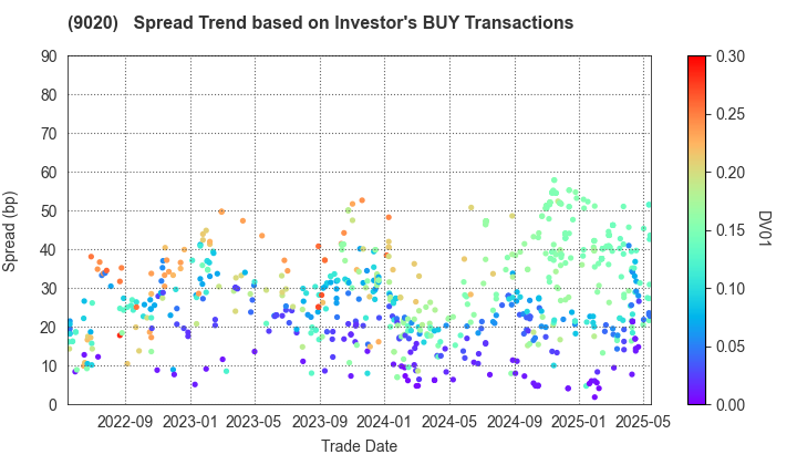 East Japan Railway Company: The Spread Trend based on Investor's BUY Transactions