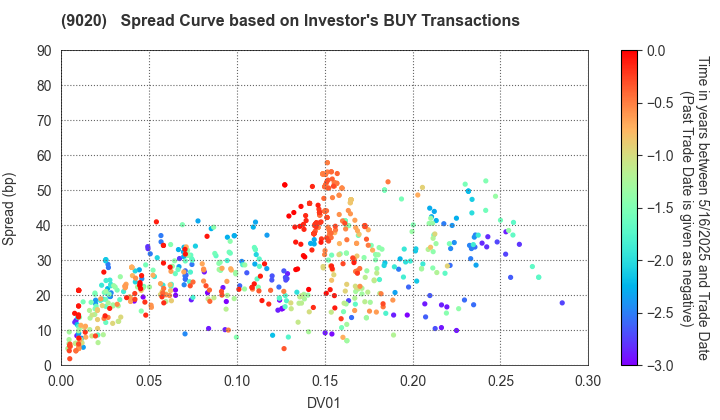 East Japan Railway Company: The Spread Curve based on Investor's BUY Transactions