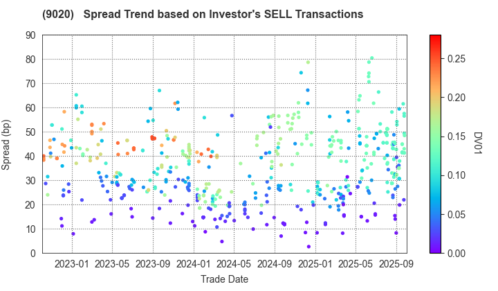 East Japan Railway Company: The Spread Trend based on Investor's SELL Transactions