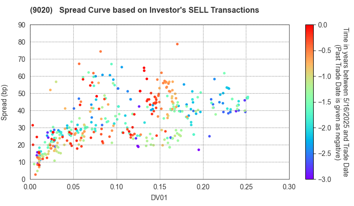 East Japan Railway Company: The Spread Curve based on Investor's SELL Transactions