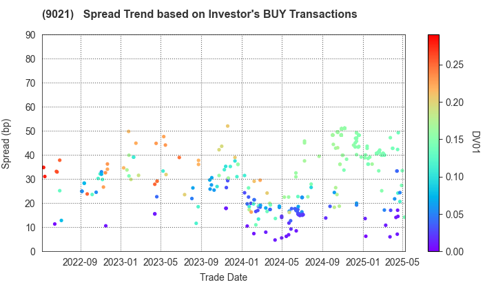 West Japan Railway Company: The Spread Trend based on Investor's BUY Transactions