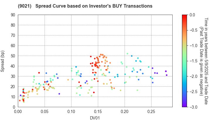 West Japan Railway Company: The Spread Curve based on Investor's BUY Transactions