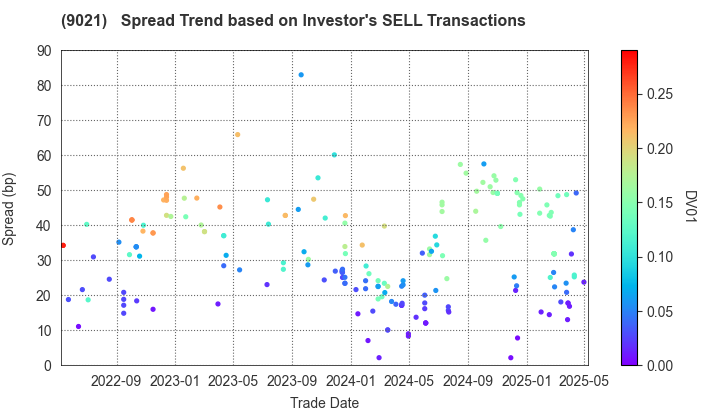 West Japan Railway Company: The Spread Trend based on Investor's SELL Transactions