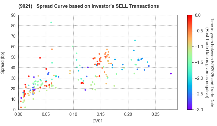 West Japan Railway Company: The Spread Curve based on Investor's SELL Transactions