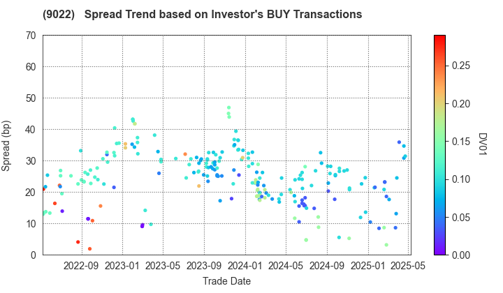 Central Japan Railway Company: The Spread Trend based on Investor's BUY Transactions