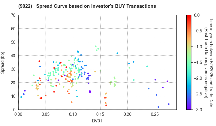 Central Japan Railway Company: The Spread Curve based on Investor's BUY Transactions