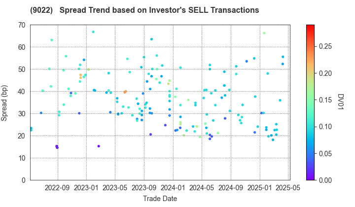 Central Japan Railway Company: The Spread Trend based on Investor's SELL Transactions