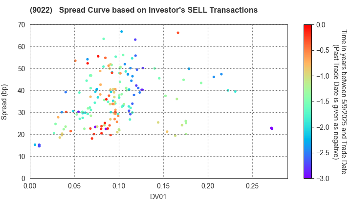 Central Japan Railway Company: The Spread Curve based on Investor's SELL Transactions