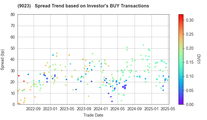 Tokyo Metro Co., Ltd.: The Spread Trend based on Investor's BUY Transactions