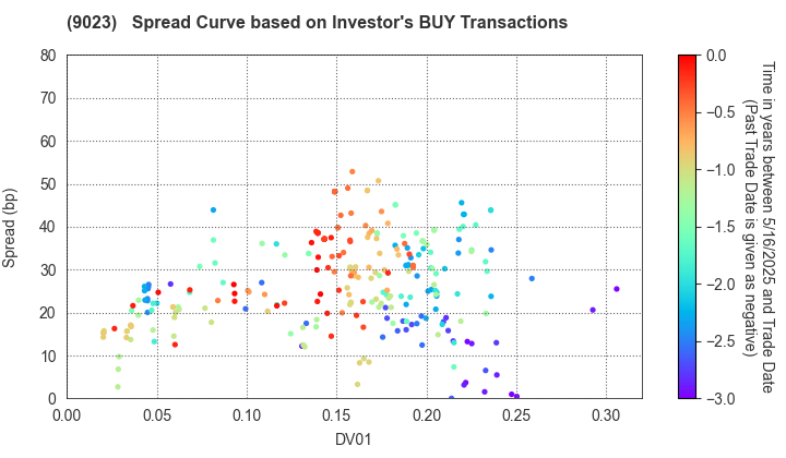 Tokyo Metro Co., Ltd.: The Spread Curve based on Investor's BUY Transactions