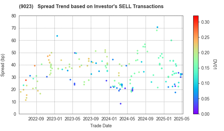 Tokyo Metro Co., Ltd.: The Spread Trend based on Investor's SELL Transactions