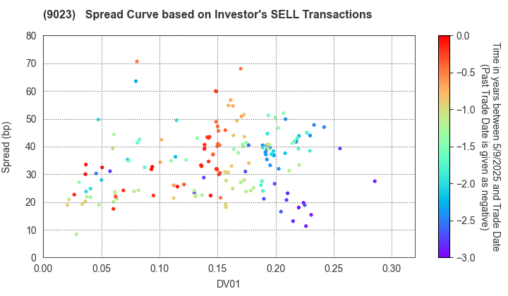 Tokyo Metro Co., Ltd.: The Spread Curve based on Investor's SELL Transactions