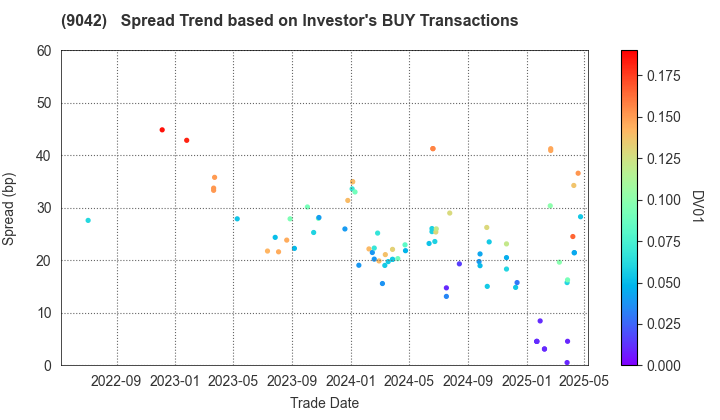 Hankyu Hanshin Holdings,Inc.: The Spread Trend based on Investor's BUY Transactions