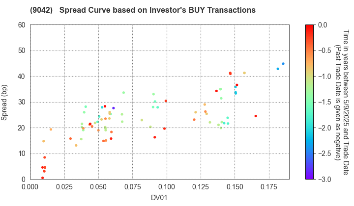 Hankyu Hanshin Holdings,Inc.: The Spread Curve based on Investor's BUY Transactions