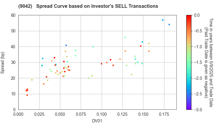 Hankyu Hanshin Holdings,Inc.: The Spread Curve based on Investor's SELL Transactions