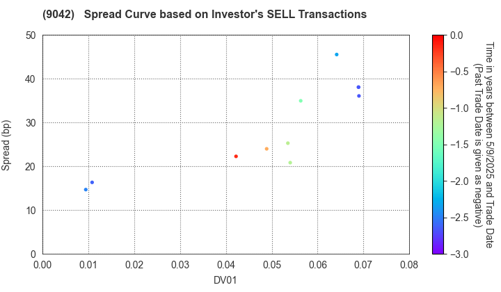 Hankyu Hanshin Holdings,Inc.: The Spread Curve based on Investor's SELL Transactions