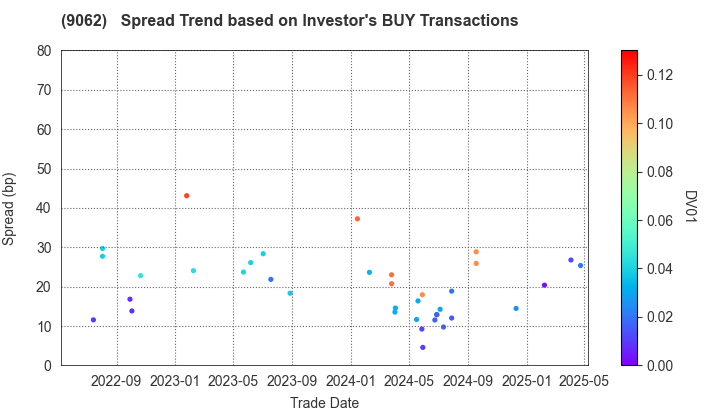 NIPPON EXPRESS CO.,LTD.: The Spread Trend based on Investor's BUY Transactions