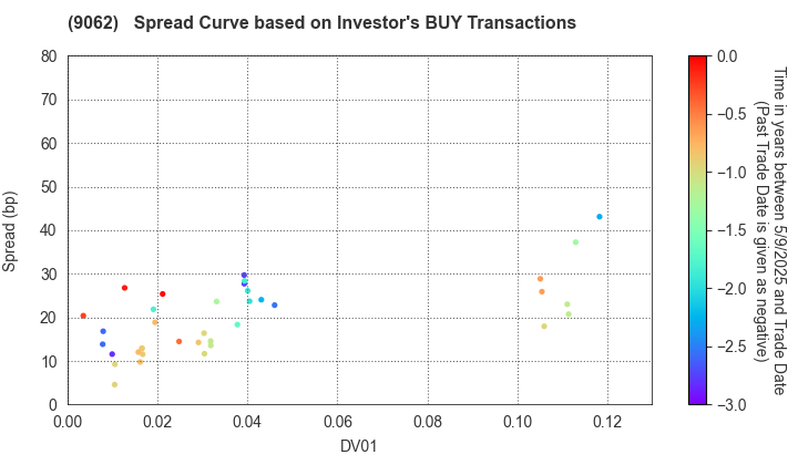 NIPPON EXPRESS CO.,LTD.: The Spread Curve based on Investor's BUY Transactions