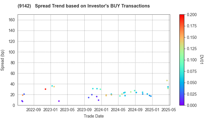 Kyushu Railway Company: The Spread Trend based on Investor's BUY Transactions