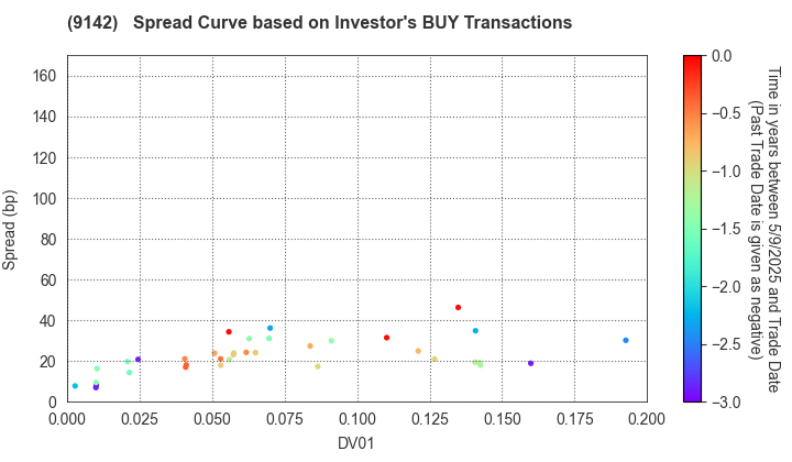 Kyushu Railway Company: The Spread Curve based on Investor's BUY Transactions