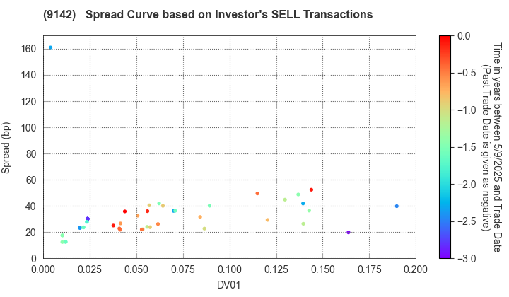 Kyushu Railway Company: The Spread Curve based on Investor's SELL Transactions