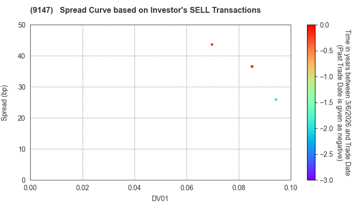 NIPPON EXPRESS HOLDINGS,INC.: The Spread Curve based on Investor's SELL Transactions