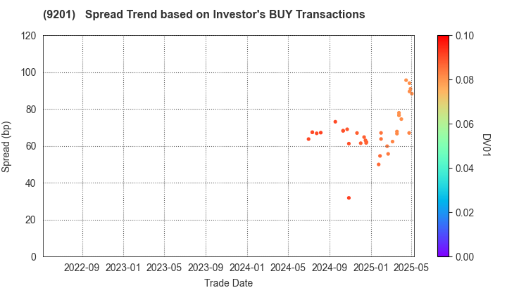 Japan Airlines Co., Ltd.: The Spread Trend based on Investor's BUY Transactions