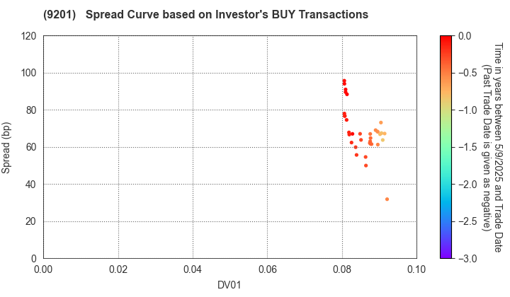 Japan Airlines Co., Ltd.: The Spread Curve based on Investor's BUY Transactions